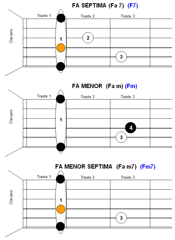 Acordes Fa7 - Fam - Fa m7