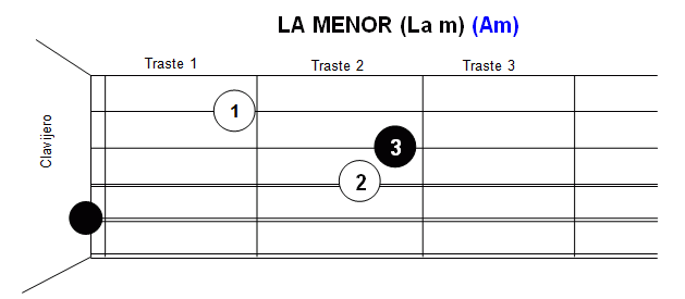 acordes guitarra