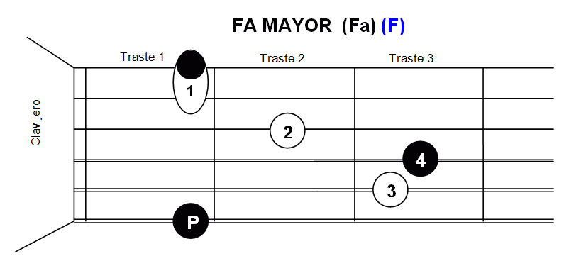 acordes guitarra electrica