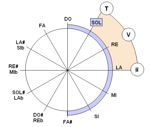circulo quintas