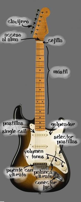 partes guitarra