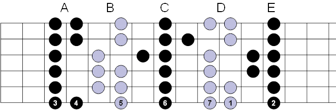 diagrama modos griegos