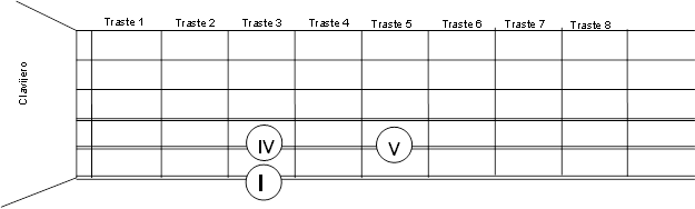 modos progresion i iv v