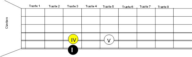 progresion i iv v