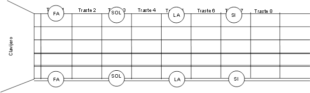 Notas guitarra primera cuerda